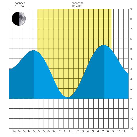 Point Richmond tide chart for Thursday, June 17, 2021