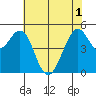 Point Richmond tide chart for Tuesday, June 1, 2021