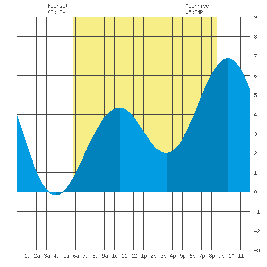 Point Richmond tide chart for Monday, June 21, 2021