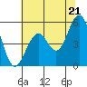 Point Richmond tide chart for Monday, June 21, 2021