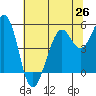 Point Richmond tide chart for Saturday, June 26, 2021