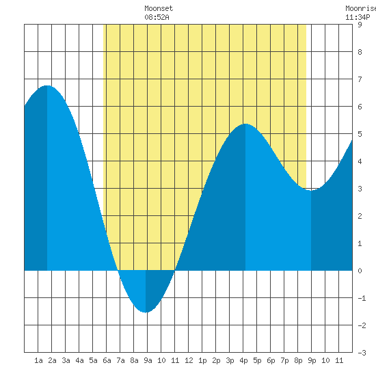 Point Richmond tide chart for Sunday, June 27, 2021