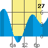 Point Richmond tide chart for Sunday, June 27, 2021