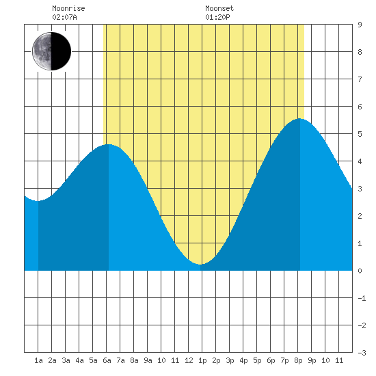 Point Richmond tide chart for Wednesday, June 2, 2021