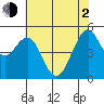 Point Richmond tide chart for Wednesday, June 2, 2021