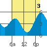 Point Richmond tide chart for Thursday, June 3, 2021