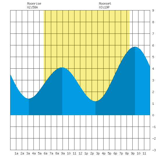 Point Richmond tide chart for Friday, June 4, 2021