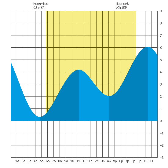 Point Richmond tide chart for Sunday, June 6, 2021
