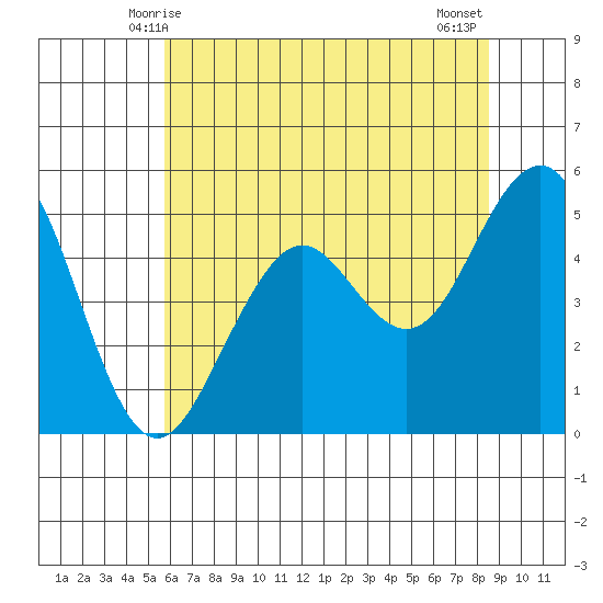 Point Richmond tide chart for Monday, June 7, 2021