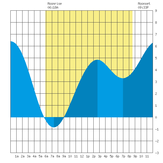 Point Richmond tide chart for Saturday, July 10, 2021