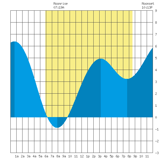 Point Richmond tide chart for Sunday, July 11, 2021