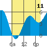 Point Richmond tide chart for Sunday, July 11, 2021