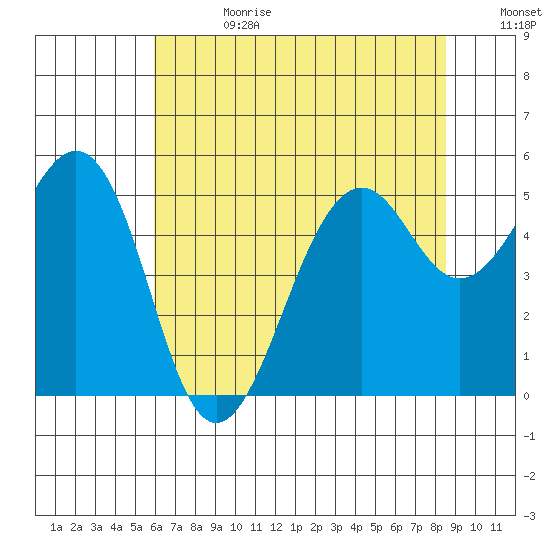 Point Richmond tide chart for Tuesday, July 13, 2021