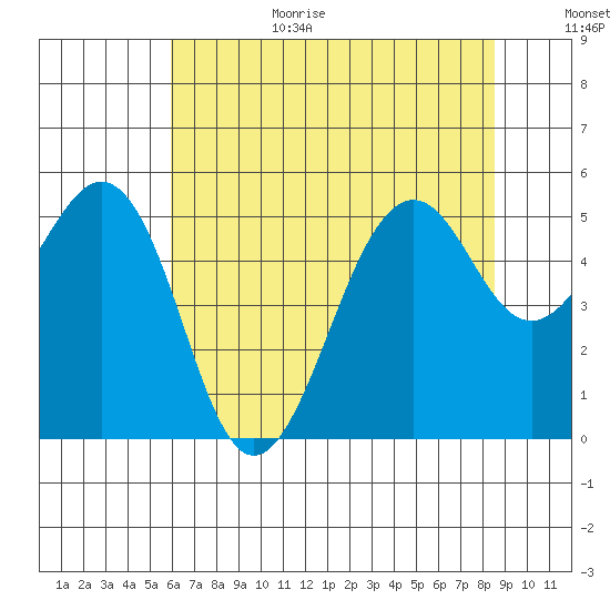 Point Richmond tide chart for Wednesday, July 14, 2021