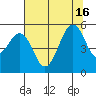 Point Richmond tide chart for Friday, July 16, 2021