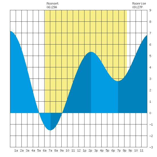 Point Richmond tide chart for Saturday, July 24, 2021