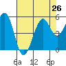 Point Richmond tide chart for Monday, July 26, 2021