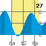 Point Richmond tide chart for Tuesday, July 27, 2021