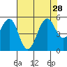 Point Richmond tide chart for Wednesday, July 28, 2021