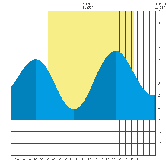 Point Richmond tide chart for Thursday, July 29, 2021