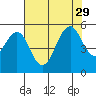 Point Richmond tide chart for Thursday, July 29, 2021