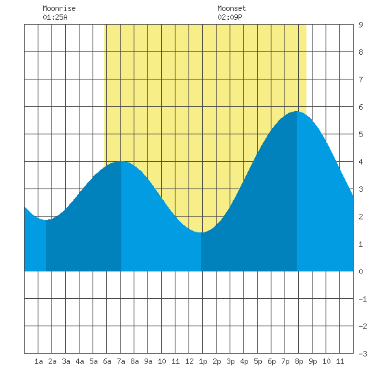 Point Richmond tide chart for Friday, July 2, 2021