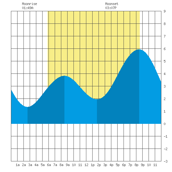 Point Richmond tide chart for Saturday, July 3, 2021