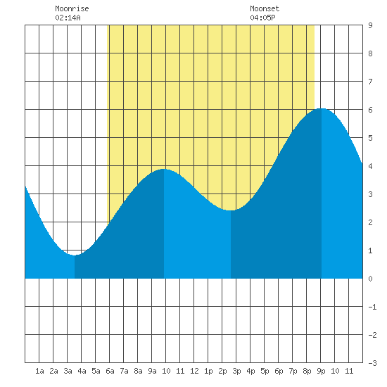 Point Richmond tide chart for Sunday, July 4, 2021