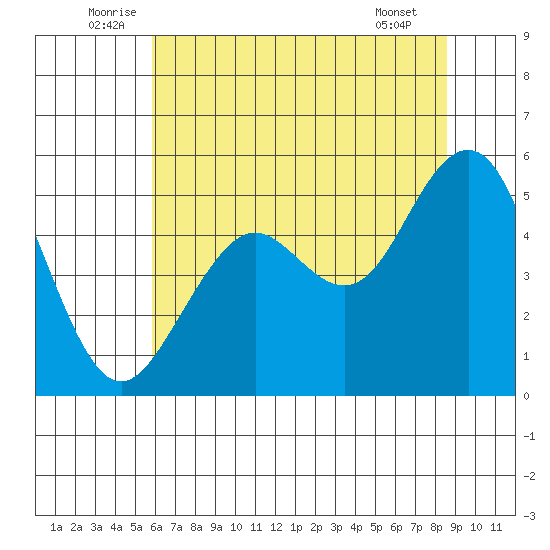 Point Richmond tide chart for Monday, July 5, 2021