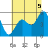 Point Richmond tide chart for Monday, July 5, 2021