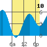 Point Richmond tide chart for Tuesday, August 10, 2021