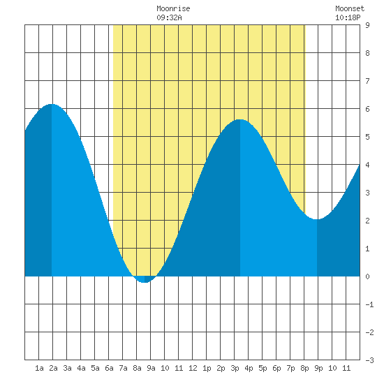 Point Richmond tide chart for Wednesday, August 11, 2021