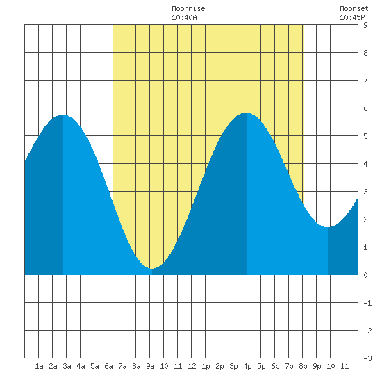 Point Richmond tide chart for Thursday, August 12, 2021