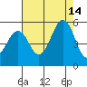 Point Richmond tide chart for Saturday, August 14, 2021