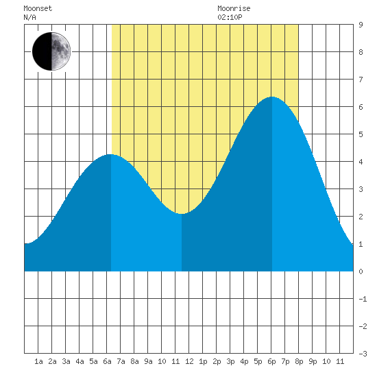 Point Richmond tide chart for Sunday, August 15, 2021