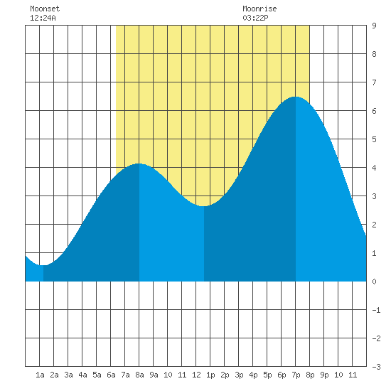Point Richmond tide chart for Monday, August 16, 2021
