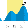 Point Richmond tide chart for Tuesday, August 17, 2021