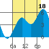 Point Richmond tide chart for Wednesday, August 18, 2021