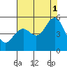 Point Richmond tide chart for Sunday, August 1, 2021