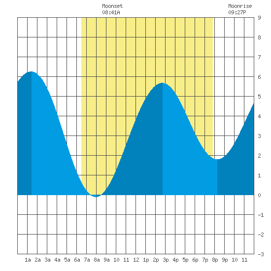Point Richmond tide chart for Tuesday, August 24, 2021