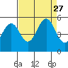 Point Richmond tide chart for Friday, August 27, 2021