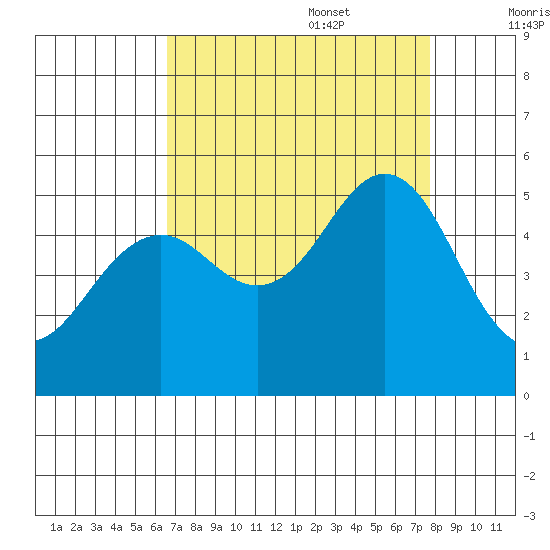 Point Richmond tide chart for Sunday, August 29, 2021