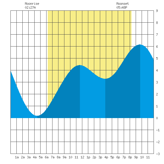 Point Richmond tide chart for Wednesday, August 4, 2021