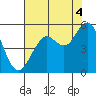 Point Richmond tide chart for Wednesday, August 4, 2021