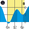Point Richmond tide chart for Sunday, August 8, 2021