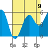 Point Richmond tide chart for Monday, August 9, 2021