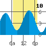 Point Richmond tide chart for Friday, September 10, 2021