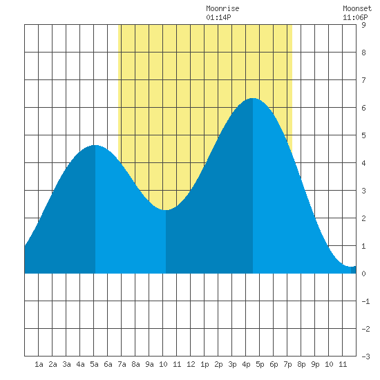 Point Richmond tide chart for Sunday, September 12, 2021
