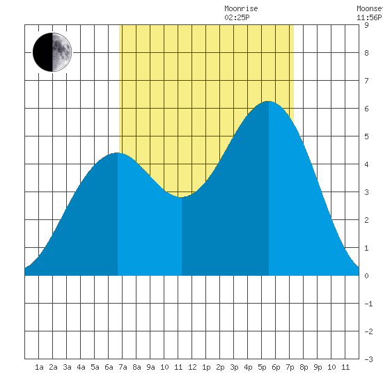 Point Richmond tide chart for Monday, September 13, 2021