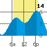 Point Richmond tide chart for Tuesday, September 14, 2021